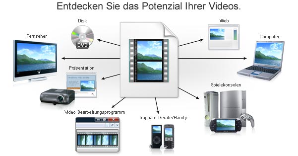 Entdecken Sie, was Prism alles für Sie tun kann