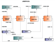 ここをクリックしてClickChartsデータフロー図作成ソフトを無料ダウンロード