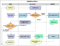 ここをクリックしてClickChartsフローチャート作成ソフトを無料ダウンロード