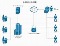 ここをクリックしてClickChartsネットワーク図作成ソフトを無料ダウンロード