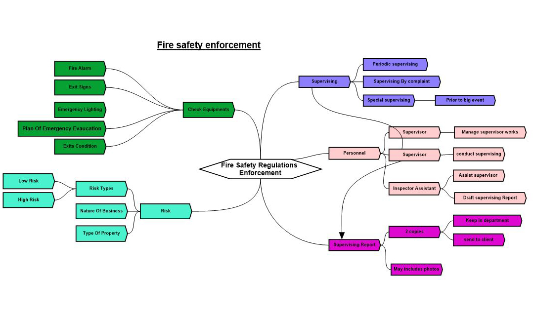 clickcharts charting mapping flowchart