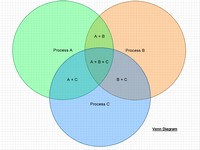 Ladda ner ClickCharts för att skapa Venndiagram