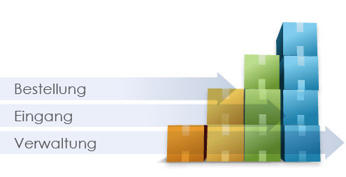 Bestellen, Erhalten, Verwalten