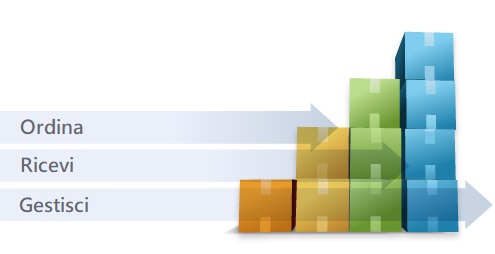 Ordina, Ricevi, Gestisci