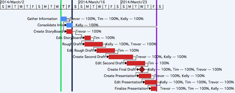 Gantt-Diagramm